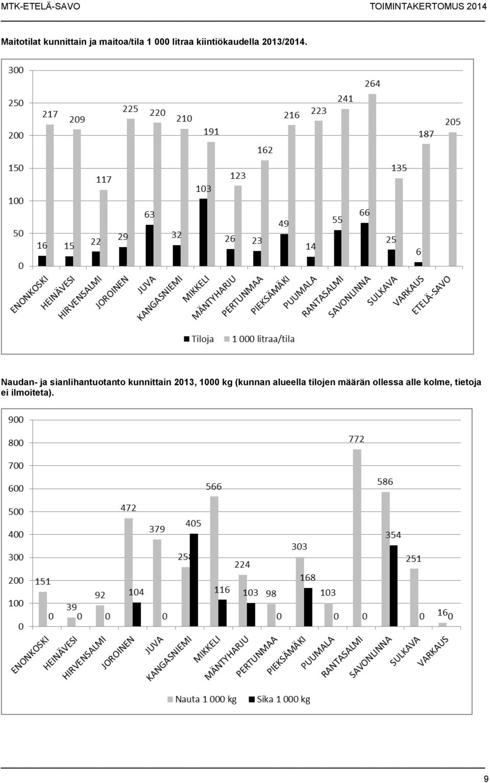 Naudan- ja sianlihantuotanto kunnittain 2013, 1000