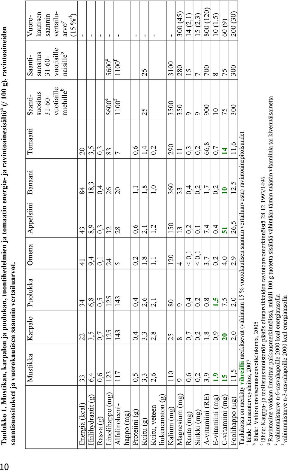 Mustikka Karpalo Puolukka Omena Appelsiini Banaani Tomaatti Saantisuositus 31-60- vuotiaille miehille b Saantisuositus 31-60- vuotiaille naisille b Energia (kcal) 33 22 34 41 43 84 20 -