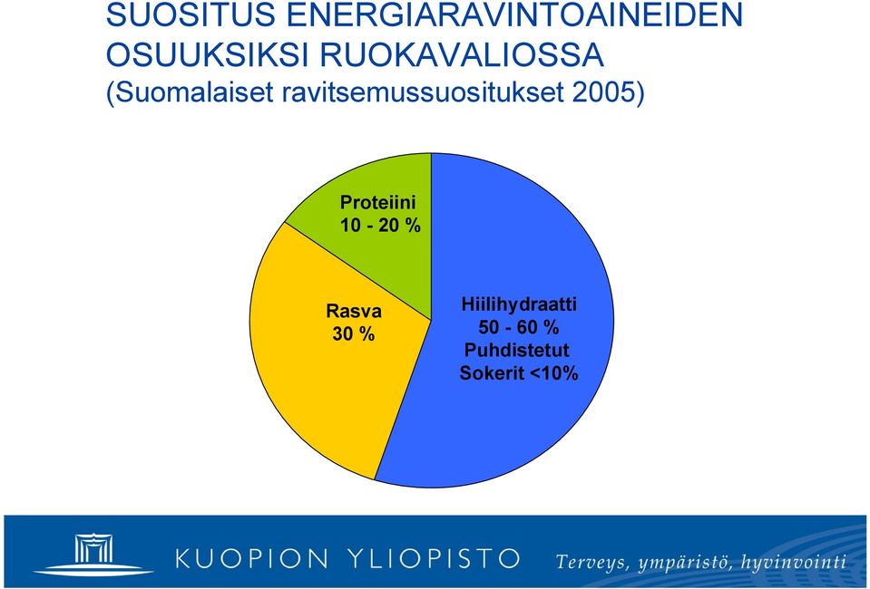 ravitsemussuositukset 2005) Proteiini 10 20