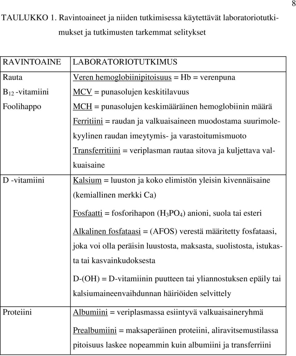 hemoglobiinipitoisuus = Hb = verenpuna MCV = punasolujen keskitilavuus MCH = punasolujen keskimääräinen hemoglobiinin määrä Ferritiini = raudan ja valkuaisaineen muodostama suurimolekyylinen raudan