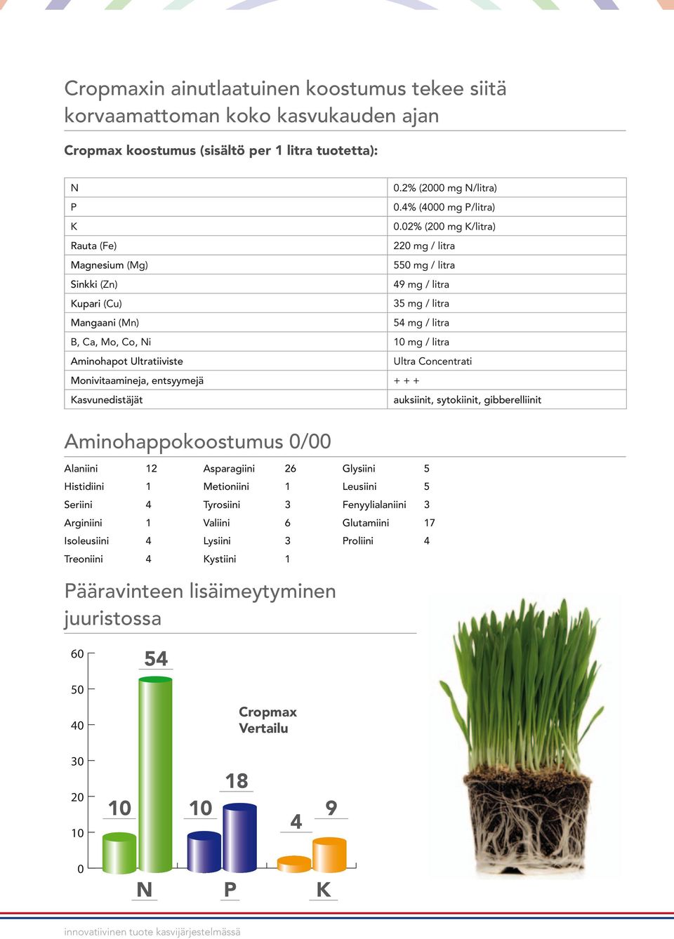 Ultratiiviste Ultra Concentrati Monivitaamineja, entsyymejä + + + Kasvunedistäjät auksiinit, sytokiinit, gibberelliinit Aminohappokoostumus 0/00 Alaniini 12 Histidiini 1 Seriini 4 Arginiini 1