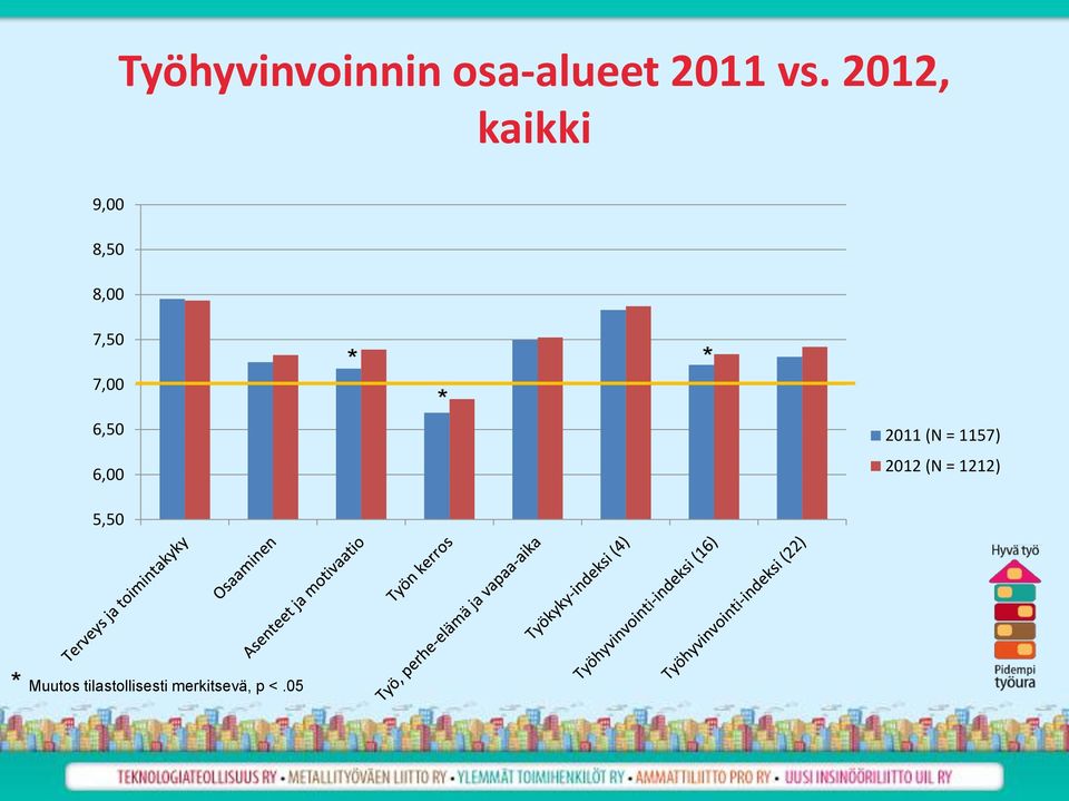 * * * 2011 (N = 1157) 6,00 2012 (N = 1212)