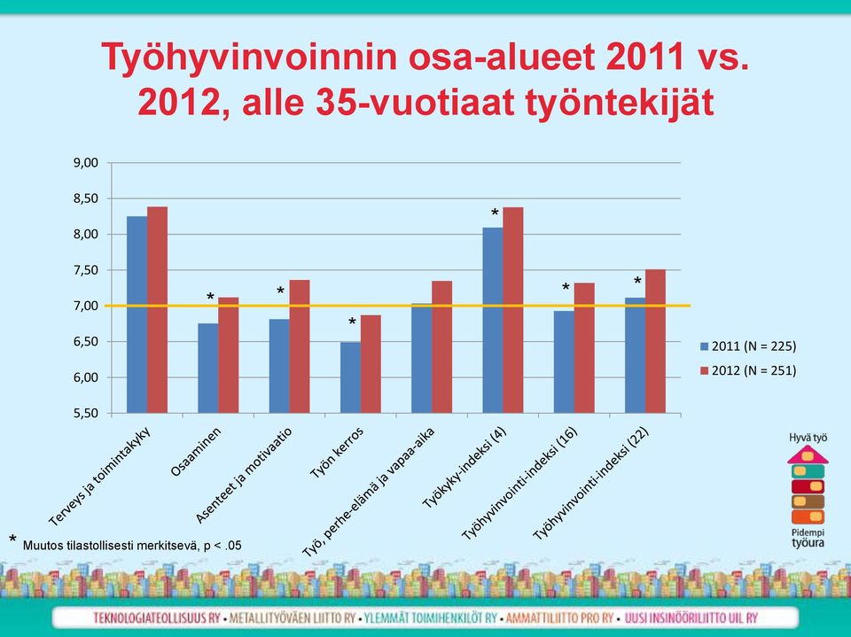 8,00 * 7,50 7,00 6,50 * * * * * 2011 (N = 225)