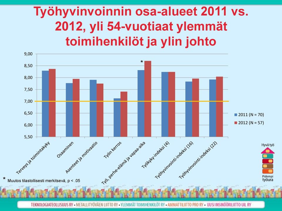 2012, yli 54-vuotiaat ylemmät toimihenkilöt ja ylin