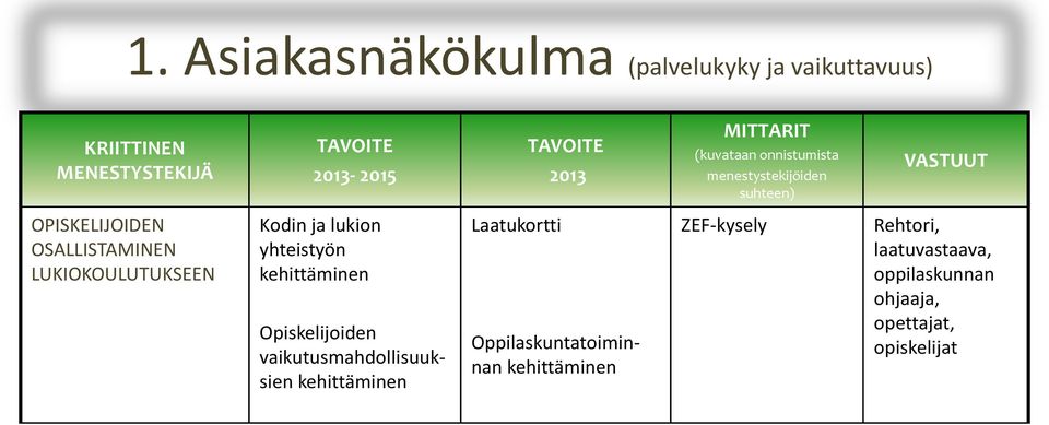 yhteistyön Opiskelijoiden vaikutusmahdollisuuksien Laatukortti