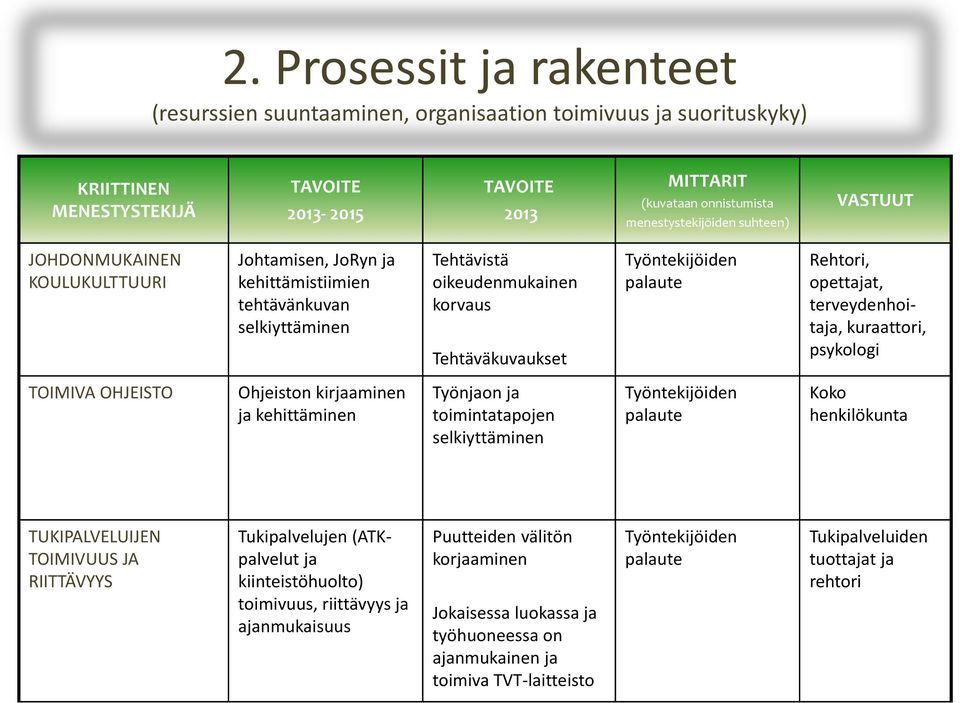 kirjaaminen ja Työnjaon ja toimintatapojen selkiyttäminen Työntekijöiden palaute Koko henkilökunta TUKIPALVELUIJEN TOIMIVUUS JA RIITTÄVYYS Tukipalvelujen (ATKpalvelut ja kiinteistöhuolto)