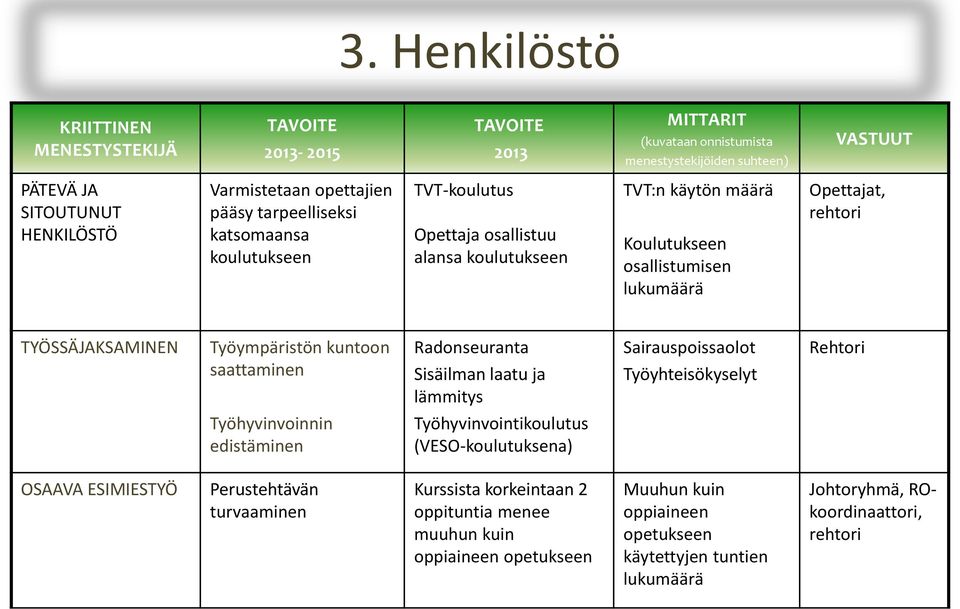 Sisäilman laatu ja lämmitys Sairauspoissaolot Työyhteisökyselyt Rehtori Työhyvinvoinnin edistäminen Työhyvinvointikoulutus (VESO-koulutuksena) OSAAVA ESIMIESTYÖ Perustehtävän