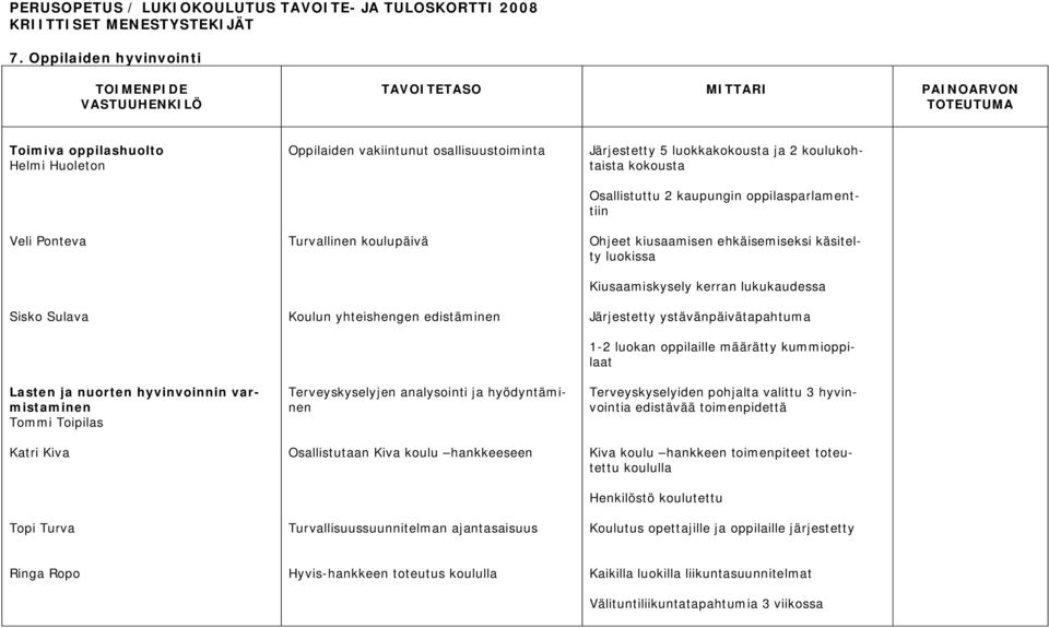 Tommi Toipilas Katri Kiva Topi Turva Oppilaiden vakiintunut osallisuustoiminta Turvallinen koulupäivä Koulun yhteishengen edistäminen Terveyskyselyjen analysointi ja hyödyntäminen Osallistutaan Kiva