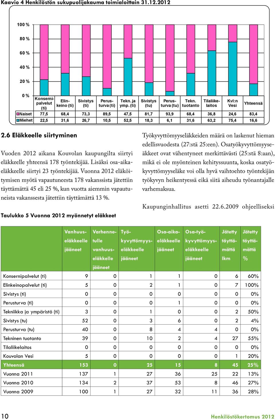 tuotanto Tilaliikelaitos Kvl:n Vesi Yhteensä Naiset 77,5 68,4 73,3 89,5 47,5 81,7 93,9 68,4 36,8 24,6 83,4 Miehet 22,5 31,6 26,7 10,5 52,5 18,3 6,1 31,6 63,2 75,4 16,6 2.