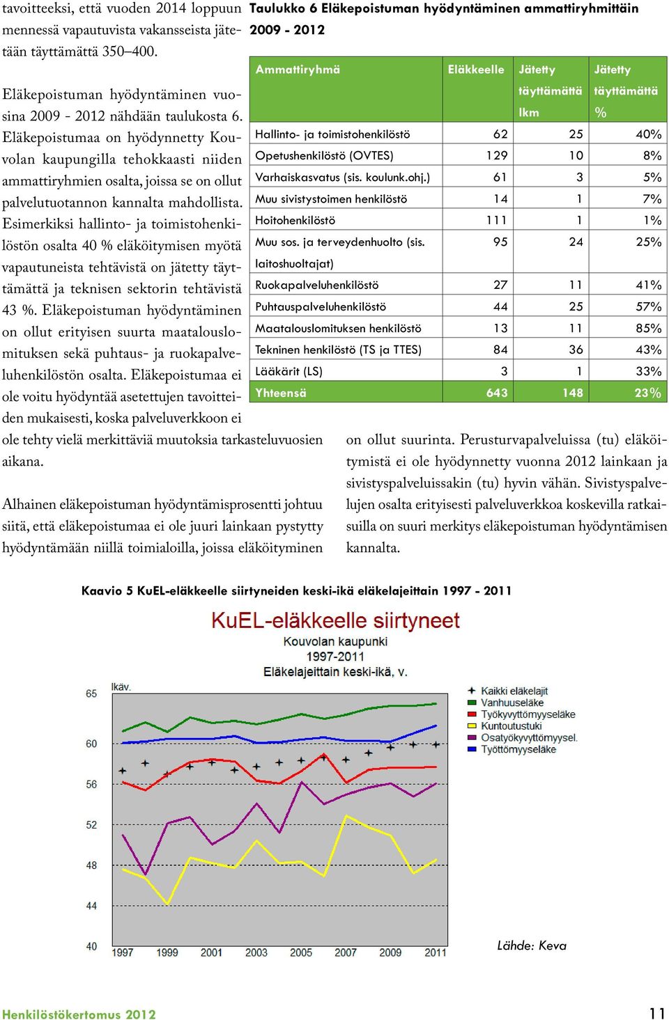 täyttämättä lkm täyttämättä % Eläkepoistumaa on hyödynnetty Kouvolan Hallinto- ja toimistohenkilöstö 62 25 40% kaupungilla tehokkaasti niiden Opetushenkilöstö (OVTES) 129 10 8% ammattiryhmien osalta,