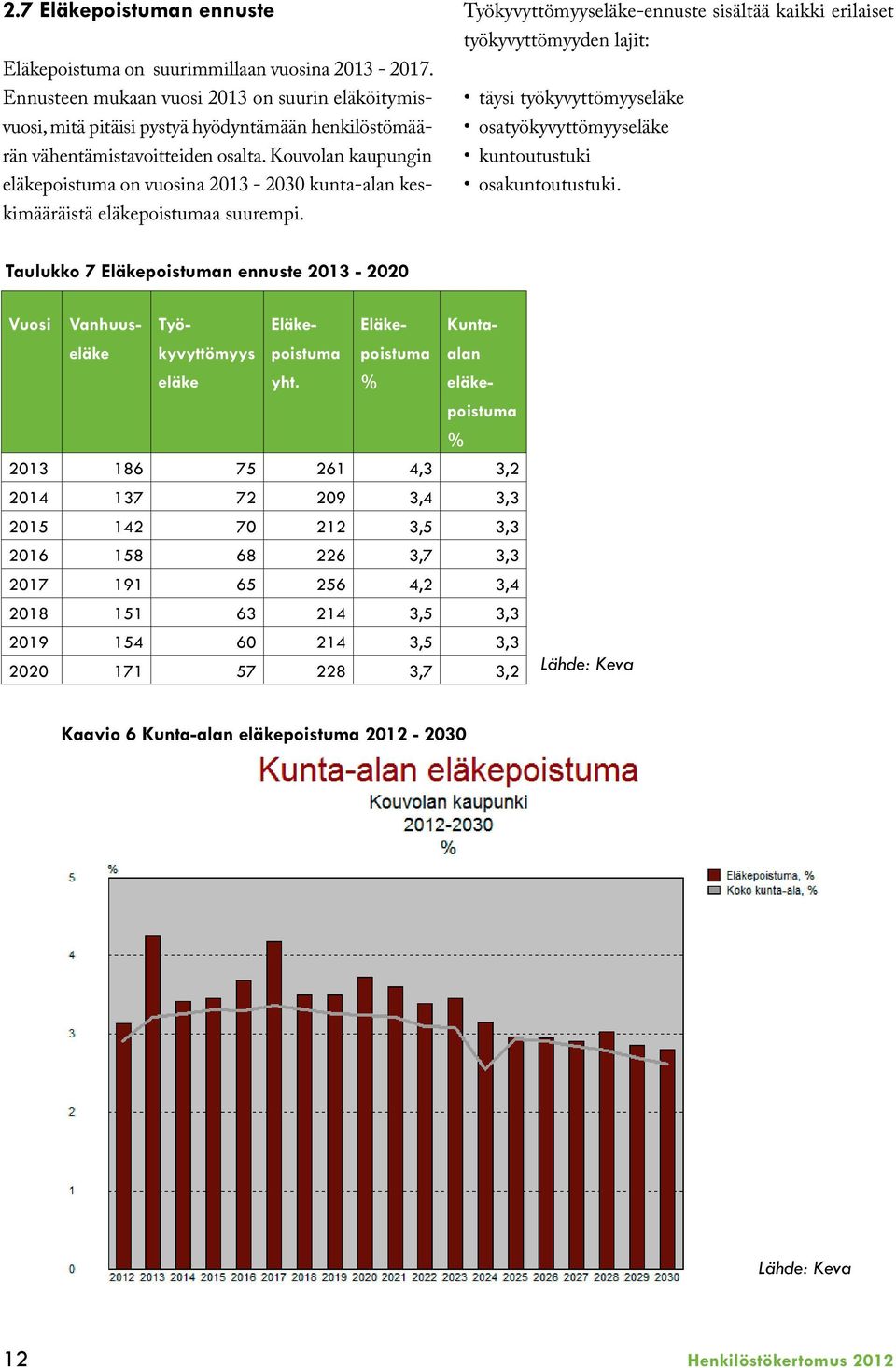 Kouvolan kaupungin eläkepoistuma on vuosina 2013-2030 kunta-alan keskimääräistä eläkepoistumaa suurempi.