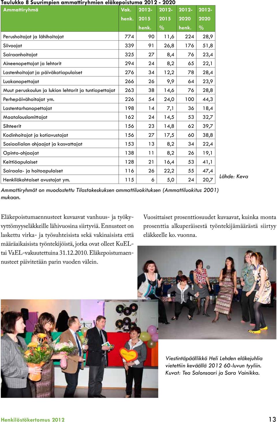 päiväkotiapulaiset 276 34 12,2 78 28,4 Luokanopettajat 266 26 9,9 64 23,9 Muut peruskoulun ja lukion lehtorit ja tuntiopettajat 263 38 14,6 76 28,8 Perhepäivähoitajat ym.