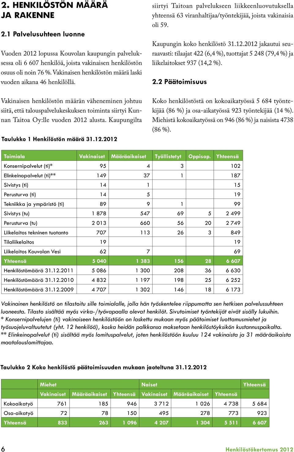 Kaupungin koko henkilöstö 31.12.2012 jakautui seuraavasti: tilaajat 422 (6,4 %), tuottajat 5 24