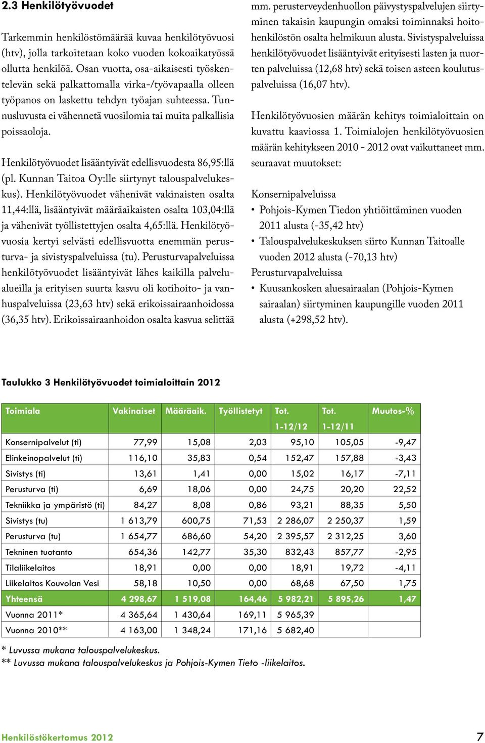 Tunnusluvusta ei vähennetä vuosilomia tai muita palkallisia poissaoloja. Henkilötyövuodet lisääntyivät edellisvuodesta 86,95:llä (pl. Kunnan Taitoa Oy:lle siirtynyt talouspalvelukeskus).