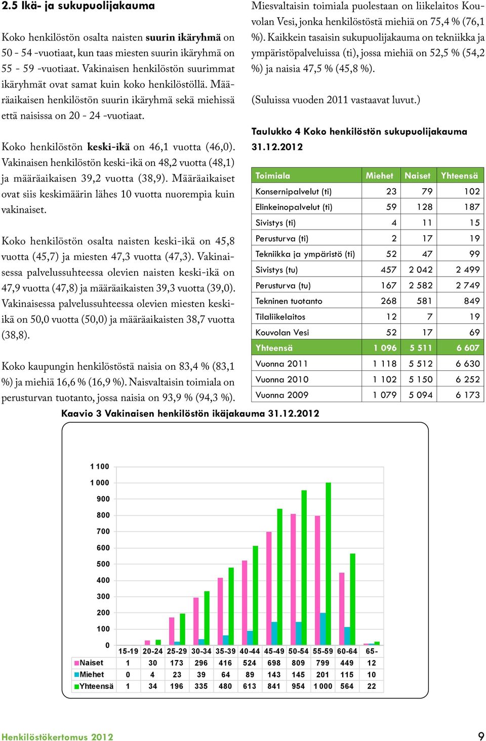 Koko henkilöstön keski-ikä on 46,1 vuotta (46,0). Vakinaisen henkilöstön keski-ikä on 48,2 vuotta (48,1) ja määräaikaisen 39,2 vuotta (38,9).