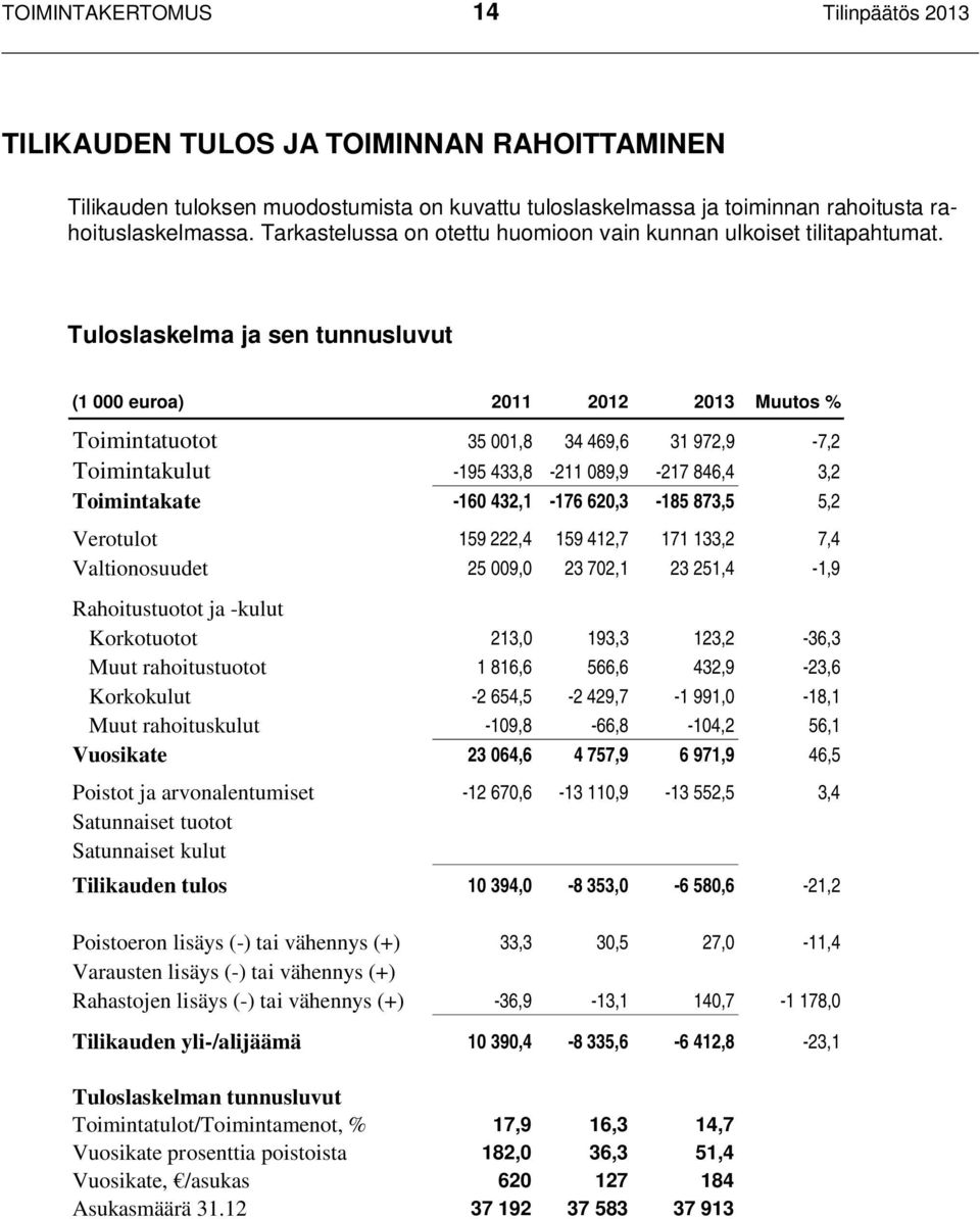 Tuloslaskelma ja sen tunnusluvut (1 000 euroa) 2011 2012 2013 Muutos % Toimintatuotot 35 001,8 34 469,6 31 972,9-7,2 Toimintakulut -195 433,8-211 089,9-217 846,4 3,2 Toimintakate -160 432,1-176