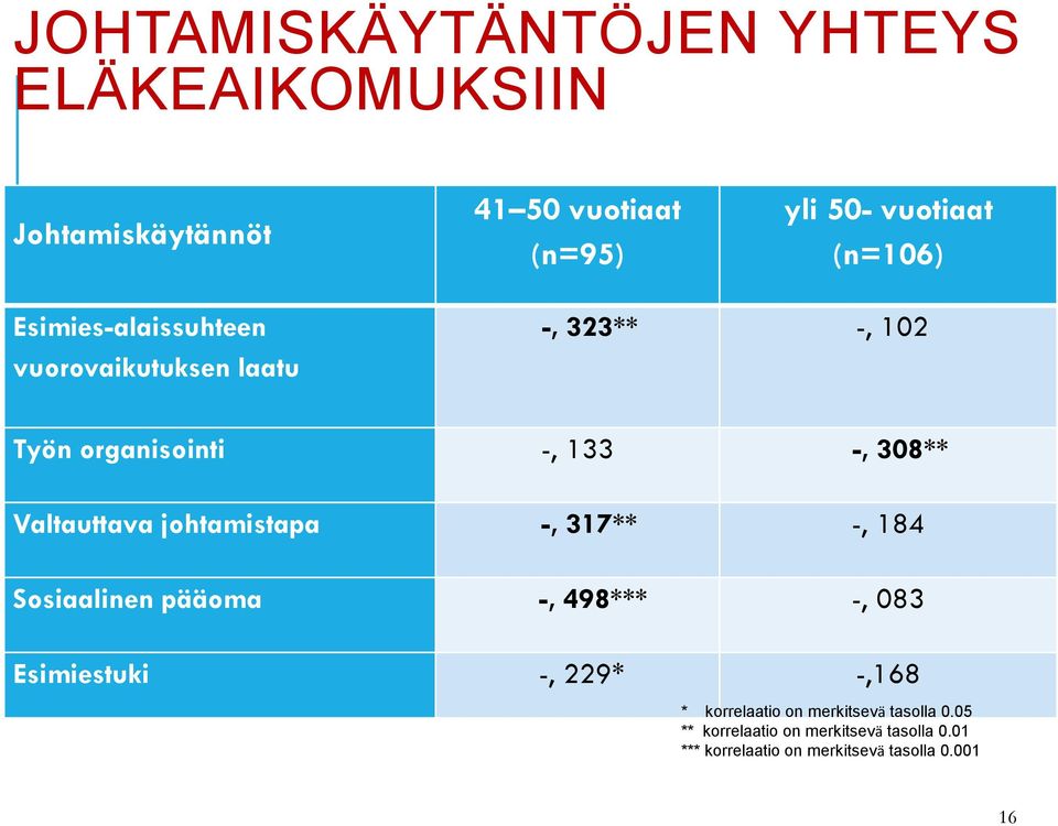 johtamistapa -, 317** -, 184 Sosiaalinen pääoma -, 498*** -, 083 Esimiestuki -, 229* -,168 * korrelaatio on