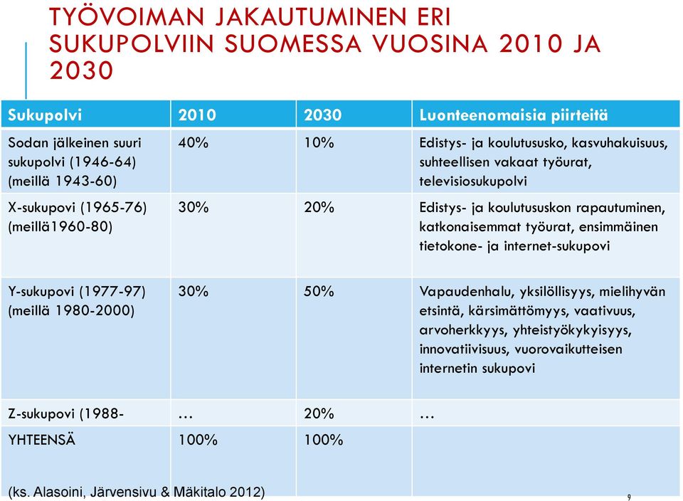 rapautuminen, katkonaisemmat työurat, ensimmäinen tietokone- ja internet-sukupovi Y-sukupovi (1977-97) (meillä 1980-2000) 30% 50% Vapaudenhalu, yksilöllisyys, mielihyvän etsintä,