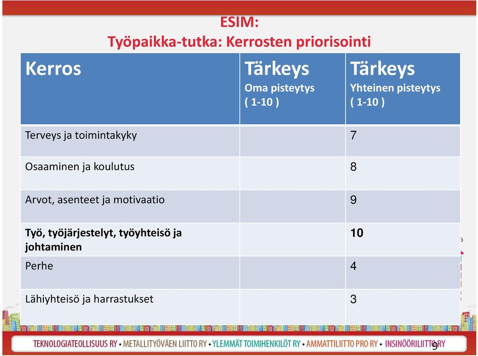 toimintakyky 7 Osaaminen ja koulutus 8 Arvot, asenteet ja motivaatio 9