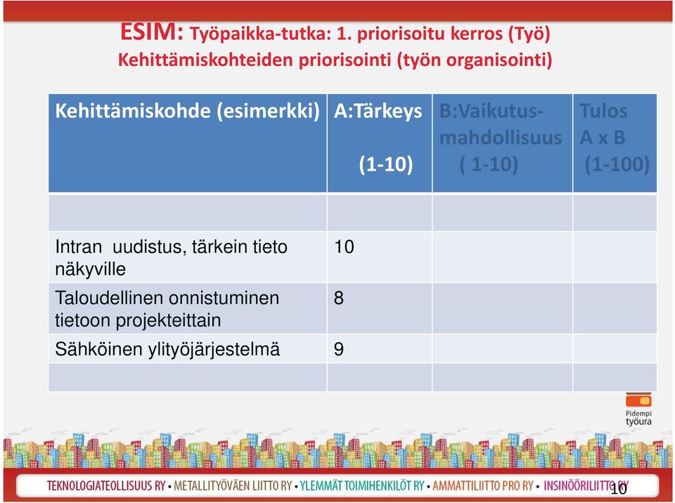 Kehittämiskohde (esimerkki) A:Tärkeys (1-10) B:Vaikutusmahdollisuus ( 1-10) Tulos