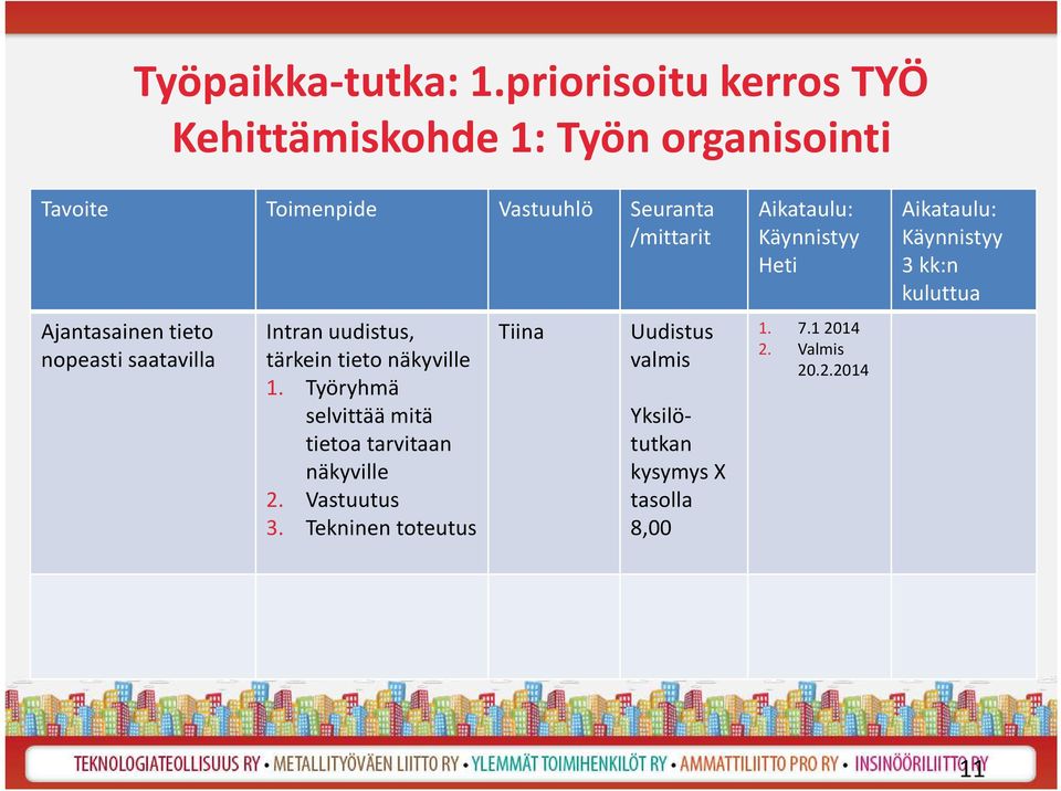 Ajantasainentieto nopeasti saatavilla Intranuudistus, tärkein tieto näkyville 1.