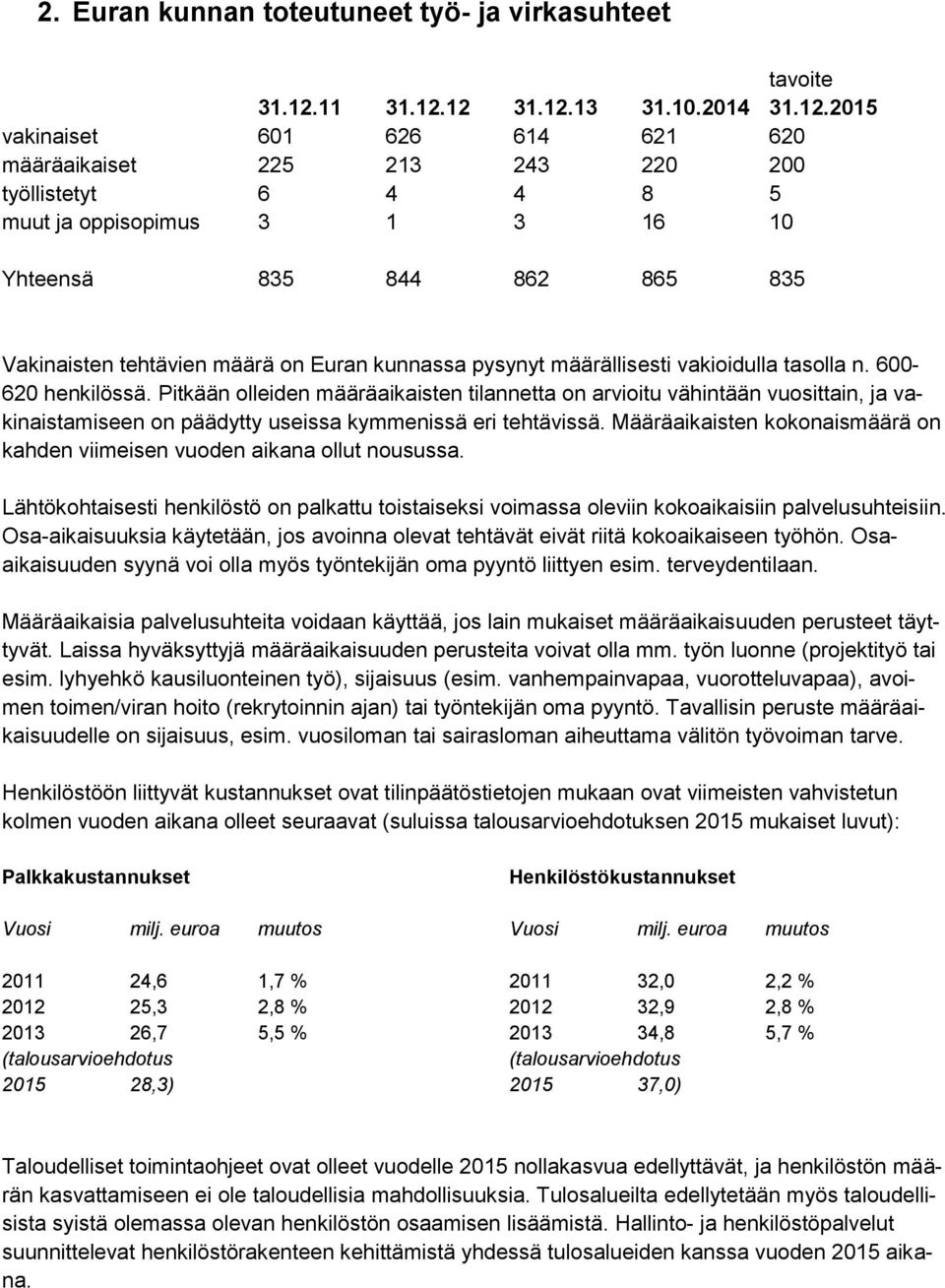 12 31.12.13 31.10.2014 31.12.2015 vakinaiset 601 626 614 621 620 määräaikaiset 225 213 243 220 200 työllistetyt 6 4 4 8 5 muut ja oppisopimus 3 1 3 16 10 Yhteensä 835 844 862 865 835 Vakinaisten