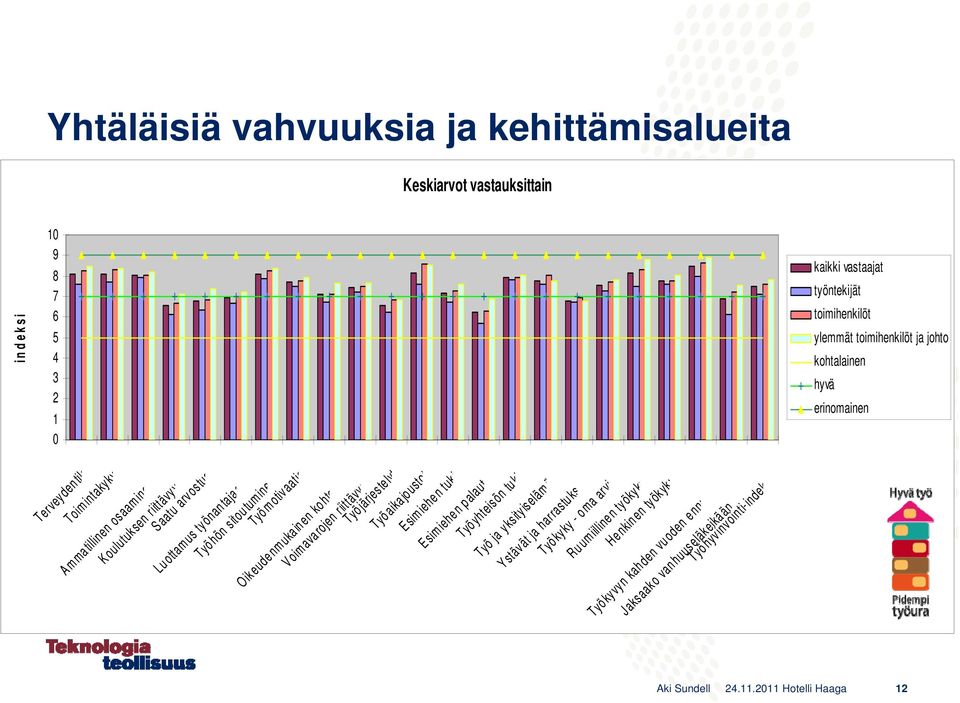 Oikeudenmuka in en kohte Voimavarojen riittävyy Työjärjestelyt Työaikajoustot Esimiehen tuki Esimiehen palaute Työ yhteisön tuki Työ ja yksityis elämä Ystävät ja harrastu kse