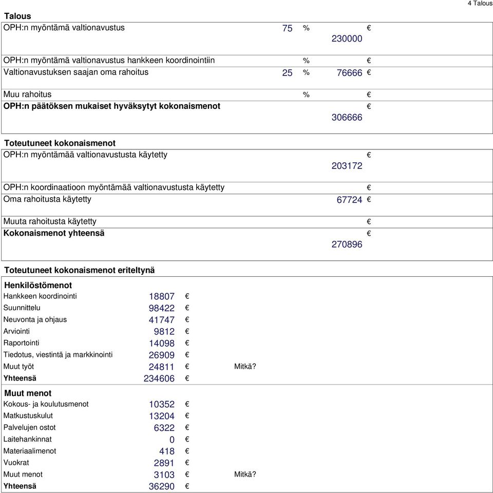 67724 Muuta rahoitusta käytetty Kokonaismenot yhteensä 270896 Toteutuneet kokonaismenot eriteltynä Henkilöstömenot Hankkeen koordinointi 18807 Suunnittelu 98422 Neuvonta ja ohjaus 41747 Arviointi