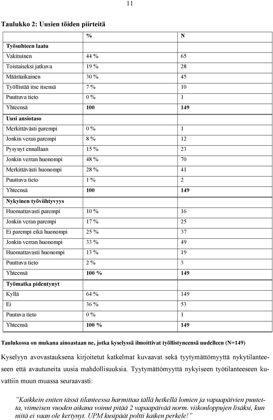 ykyinen työviihtyvyys Huomattavasti parempi 10 % 16 Jonkin veran parempi 17 % 25 Ei parempi eikä huonompi 25 % 37 Jonkin verran huonompi 33 % 49 Huomattavasti huonompi 13 % 19 Puuttuva tieto 2 % 3