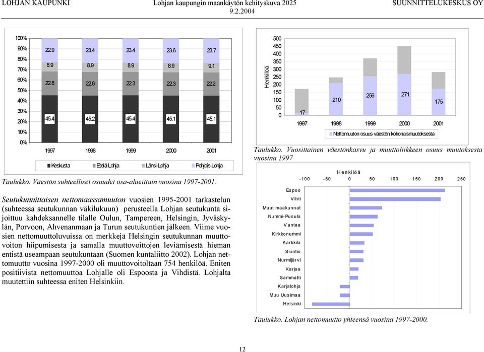 Seutukunnittaisen nettomaassamuuton vuosien 1995-2001 tarkastelun (suhteessa seutukunnan väkilukuun) perusteella Lohjan seutukunta sijoittuu kahdeksannelle tilalle Oulun, Tampereen, Helsingin,