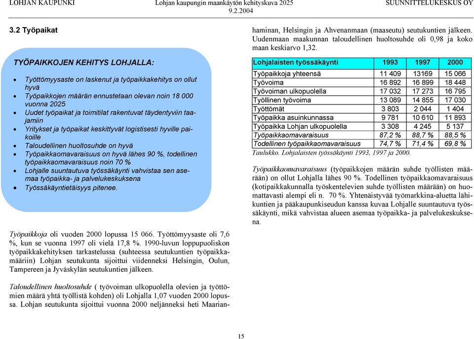 työpaikkaomavaraisuus noin 70 % Lohjalle suuntautuva työssäkäynti vahvistaa sen asemaa työpaikka- ja palvelukeskuksena Työssäkäyntietäisyys pitenee. Työpaikkoja oli vuoden 2000 lopussa 15 066.