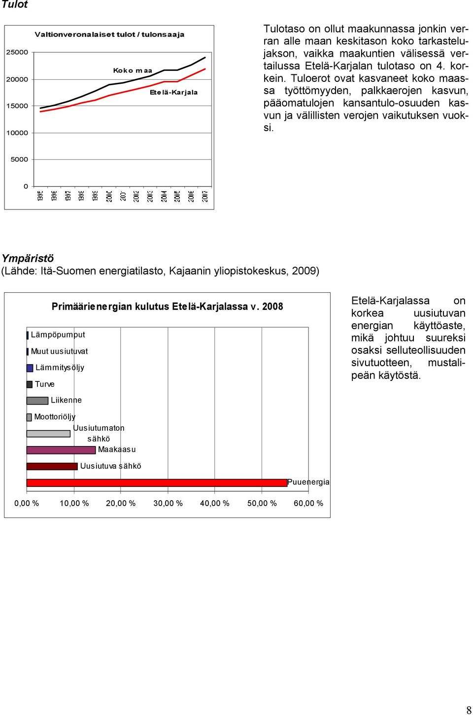 2008 Lämpöpumput Muut uusiutuvat Lämmitysöljy Turve Tulotaso on ollut maakunnassa jonkin verran alle maan keskitason koko tarkastelujakson, vaikka maakuntien välisessä vertailussa Etelä-Karjalan