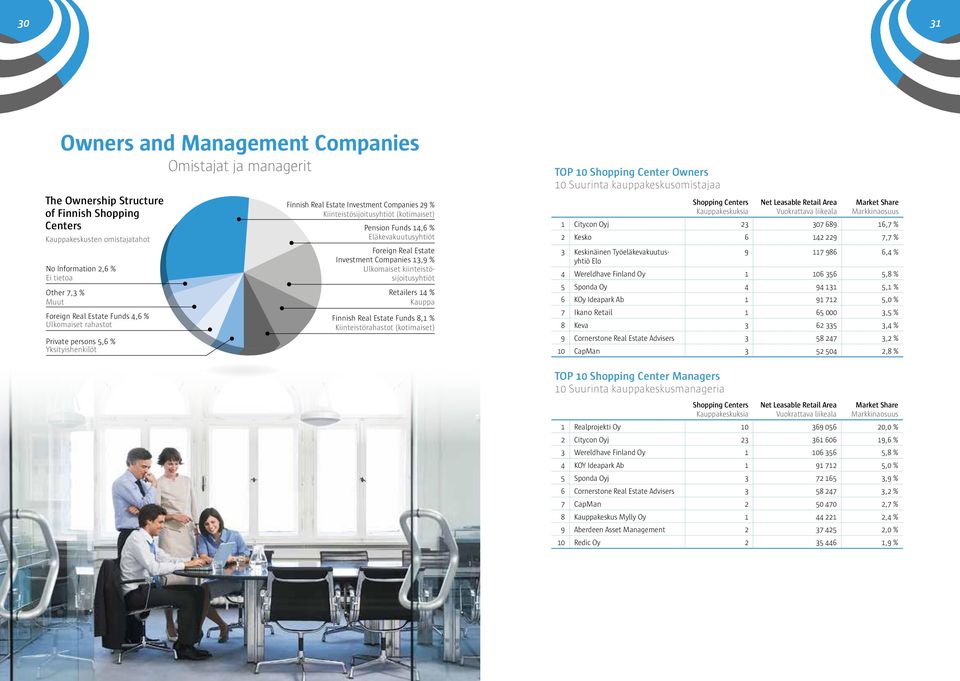 Foreign Real Estate Investment Companies,9 % Ulkomaiset kiinteistösijoitusyhtiöt Retailers % Kauppa Finnish Real Estate Funds 8, % Kiinteistörahastot (kotimaiset) TOP 0 Shopping Center Owners 0