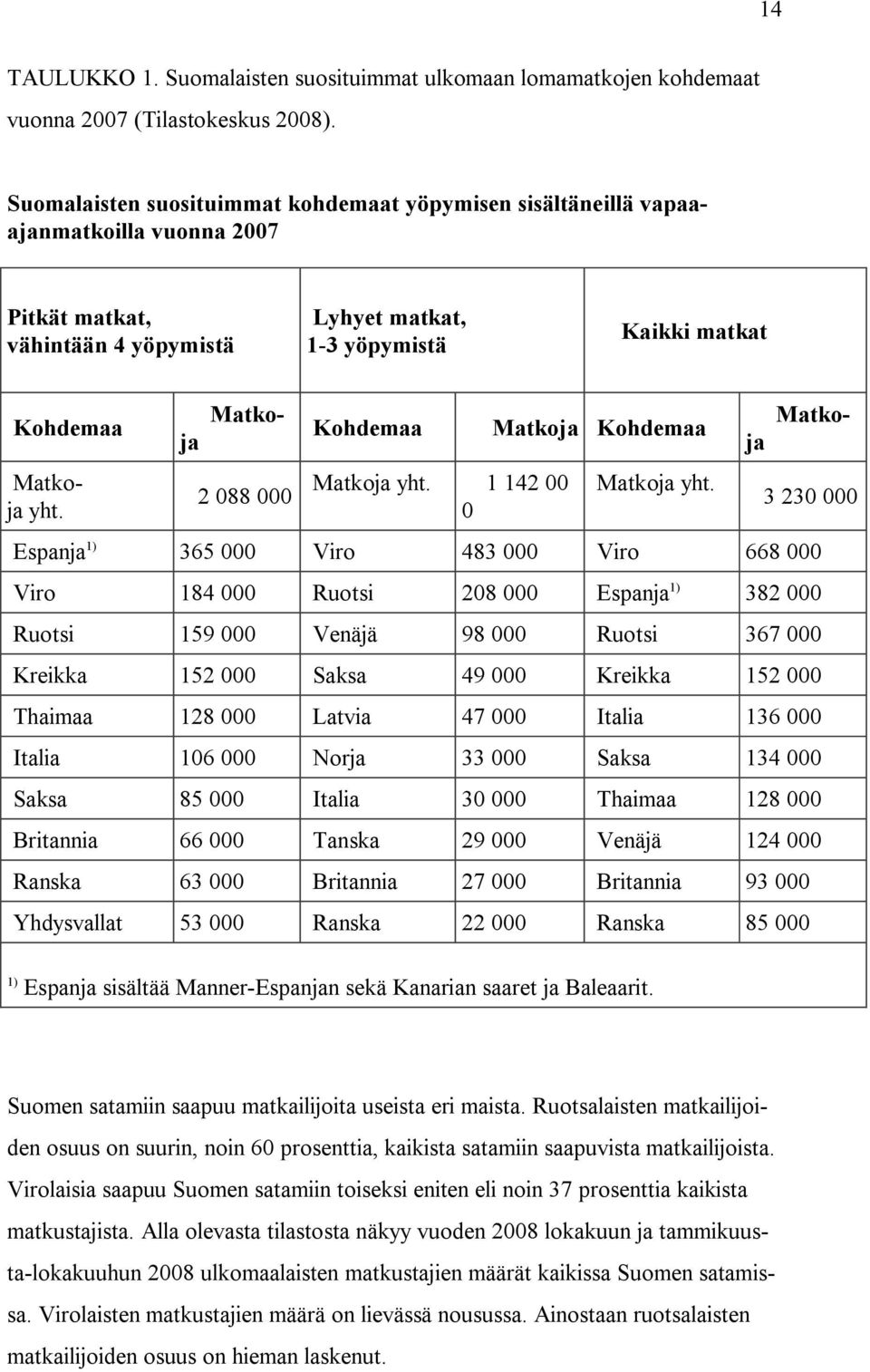 2 088 000 Kohdemaa Matkoja Kohdemaa Matkoja yht. 1 142 00 0 Matkoja yht.