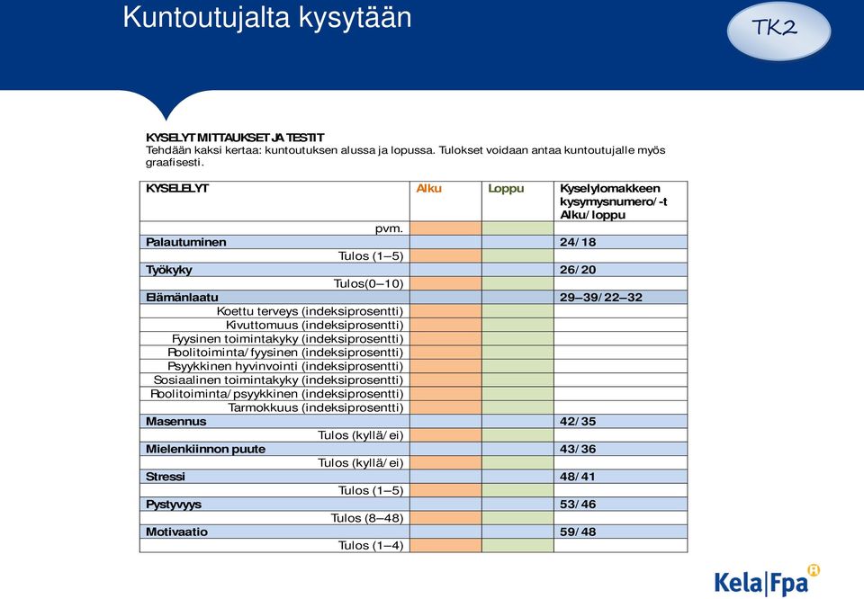 Palautuminen 24/ 18 Tulos (1 5) Työkyky 26/ 20 Tulos(0 ) Elämänlaatu 29 39/ 22 32 Koettu terveys (indeksiprosentti) Kivuttomuus (indeksiprosentti) Fyysinen toimintakyky (indeksiprosentti)