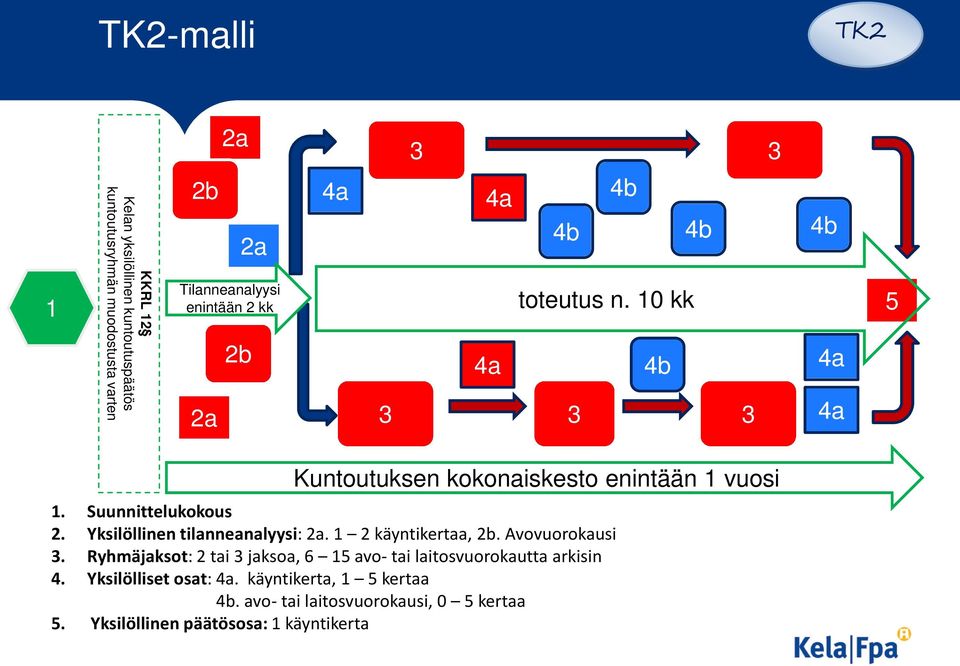 Yksilöllinen tilanneanalyysi: 2a. 1 2 käyntikertaa, 2b. Avovuorokausi 3.