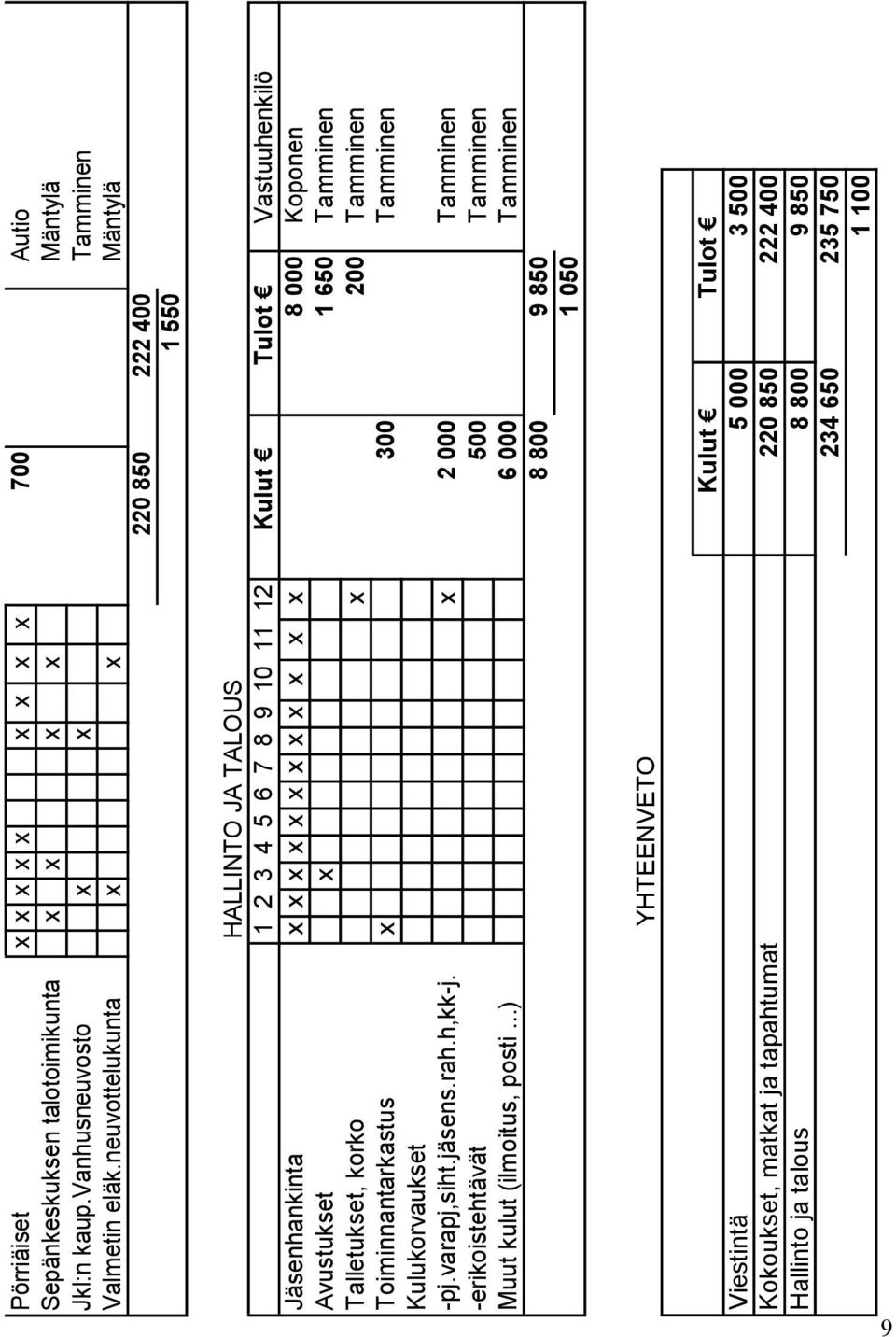 neuvottelukunta x x Mäntylä 220 850 222 400 1 550 HALLINTO JA TALOUS 1 2 3 4 5 6 7 8 9 10 11 12 Kulut tulot Vastuuhenkilö Jäsenhankinta x x x x x x x x x x x x 8 000 Koponen Avustukset x 1 650