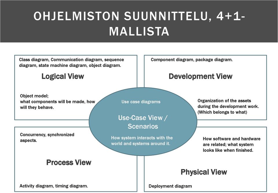 Concurrency, synchronized aspects. Process View Use case diagrams Use-Case View / Scenarios How system interacts with the world and systems around it.