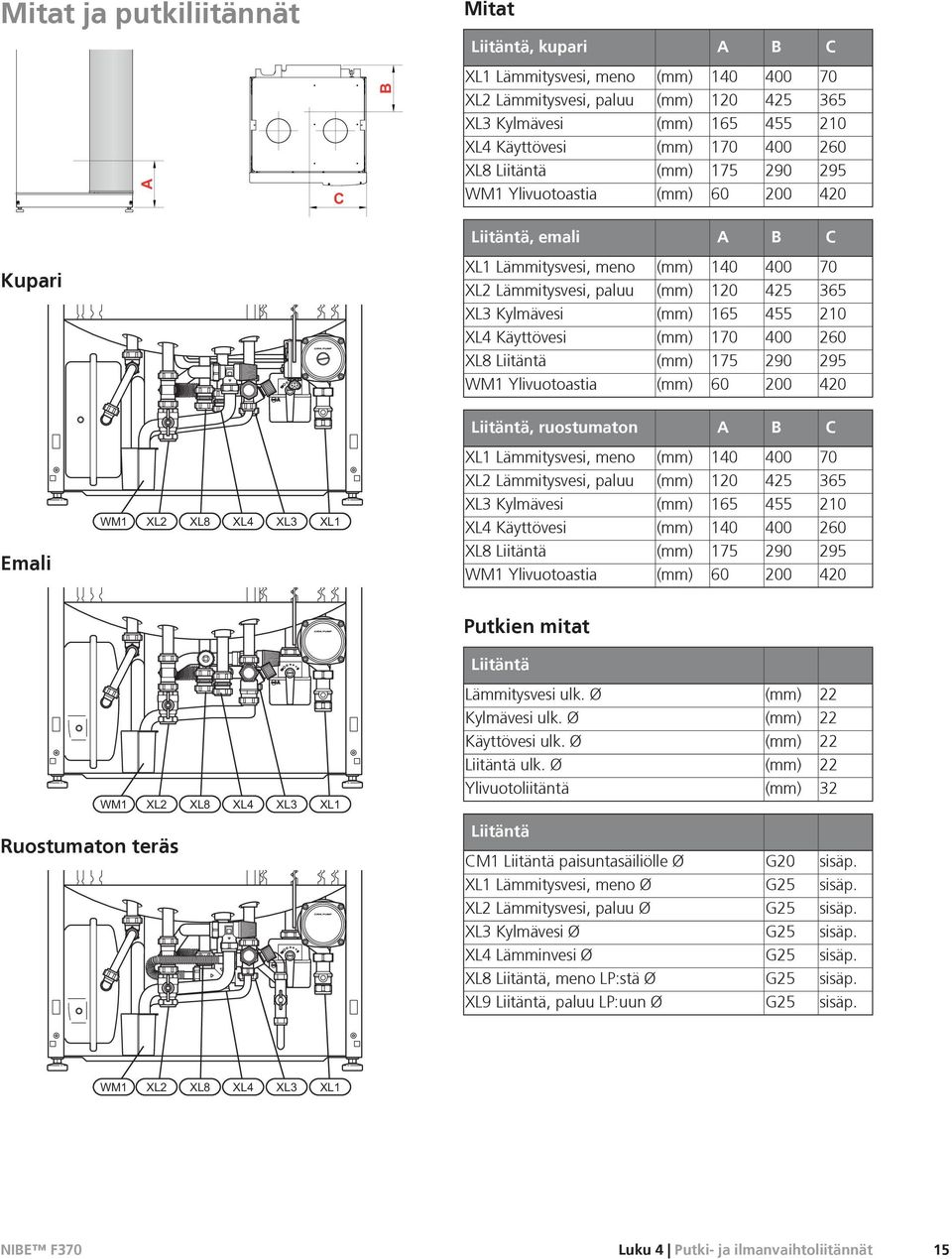 455 210 XL4 Käyttövesi (mm) 170 400 260 XL8 Liitäntä (mm) 175 290 295 WM1 Ylivuotoastia (mm) 60 200 420 Liitäntä, ruostumaton A B C XL1 Lämmitysvesi, meno (mm) 140 400 70 XL2 Lämmitysvesi, paluu (mm)