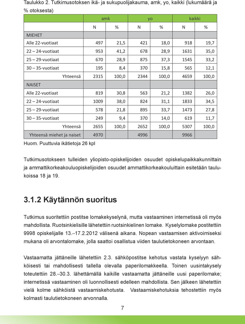 25 29-vuotiaat 670 28,9 875 37,3 1545 33,2 30 35-vuotiaat 195 8,4 370 15,8 565 12,1 2315 100,0 2344 100,0 4659 100,0 NAISET -vuotiaat 819 30,8 563 21,2 1382 26,0 22 24-vuotiaat 1009 38,0 824 31,1