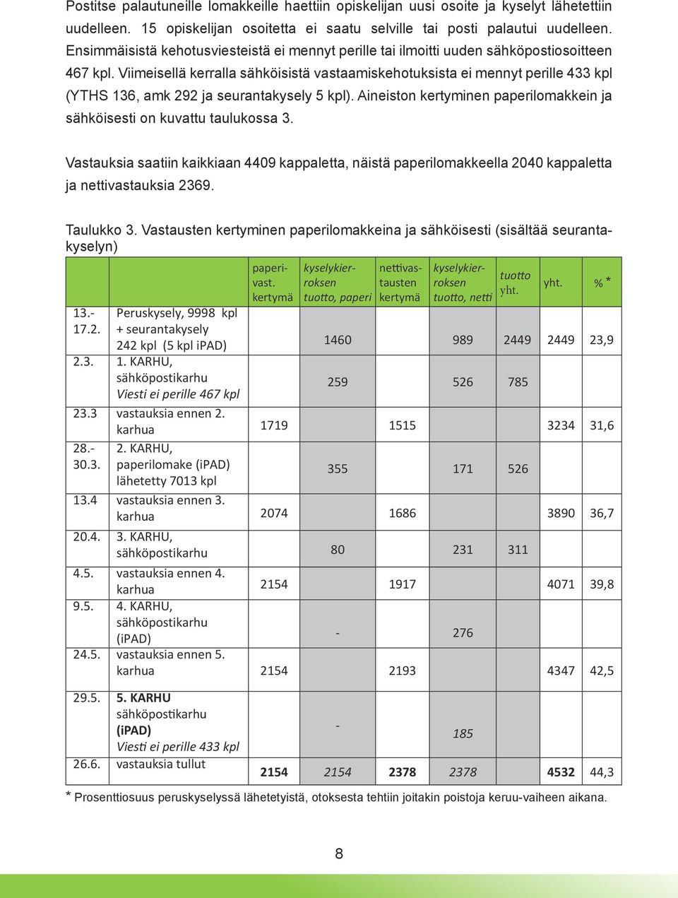 Viimeisellä kerralla sähköisistä vastaamiskehotuksista ei mennyt perille 433 kpl (YTHS 136, amk 292 ja seurantakysely 5 kpl).