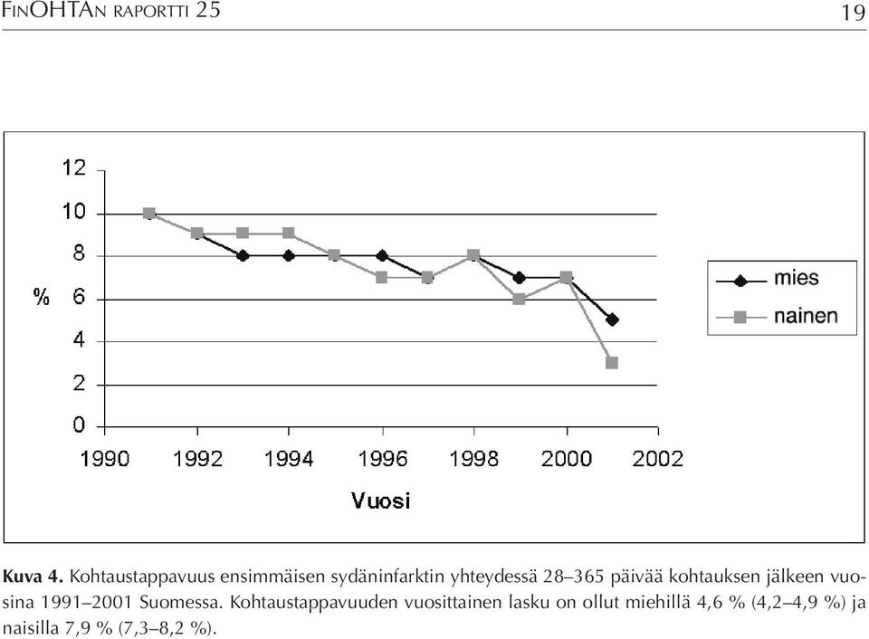 päivää kohtauksen jälkeen vuosina 1991 2001 Suomessa.