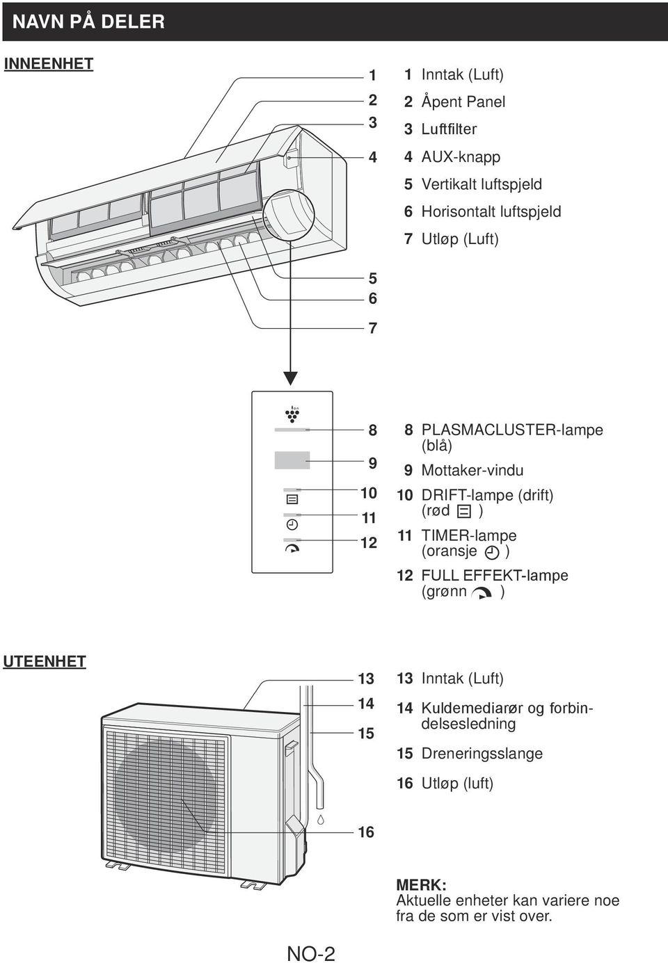 (drift) (rød ) TIMER-lampe (oransje ) FULL EFFEKT-lampe (grønn ) UTEENHET 4 5 Inntak (Luft) 4 Kuldemediarør og