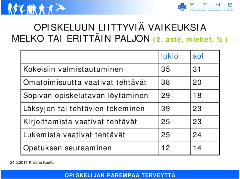 tehtävät 38 20 Sopivan opiskelutavan löytäminen 29 18 Läksyjen tai tehtävien