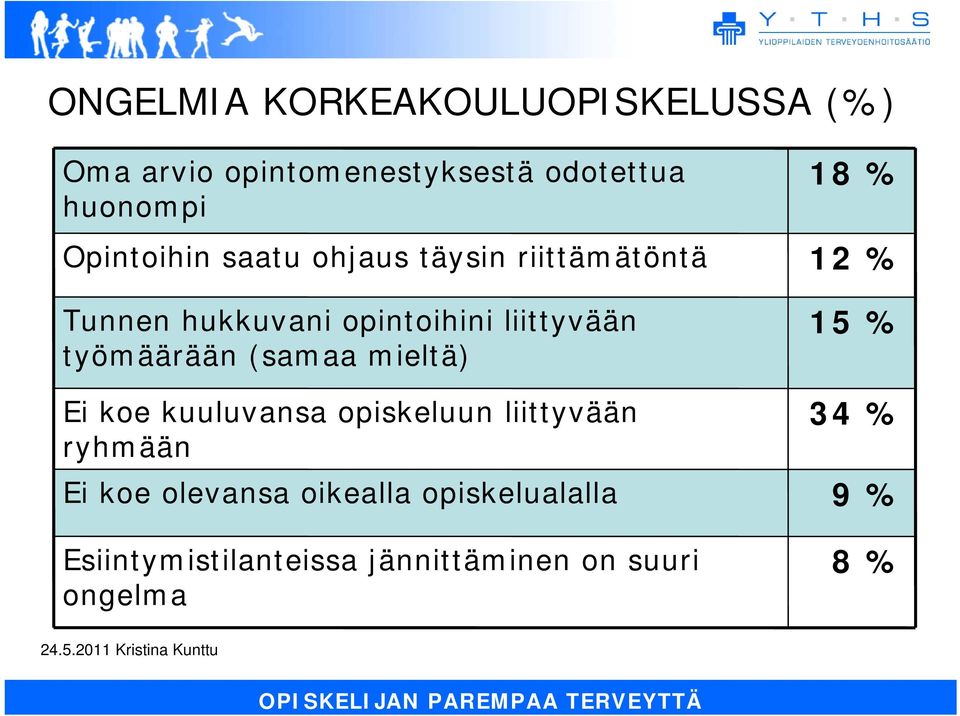 työmäärään (samaa mieltä) Ei koe kuuluvansa opiskeluun liittyvään ryhmään Ei koe olevansa