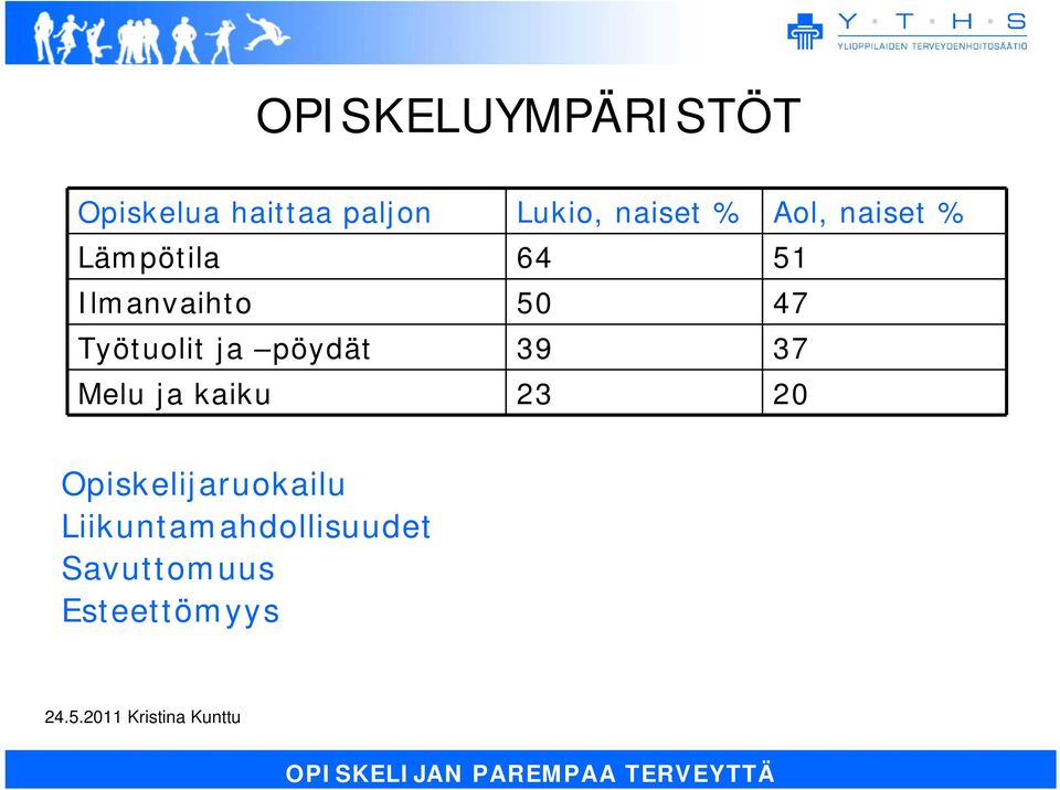 47 Työtuolit ja pöydät 39 37 Melu ja kaiku 23 20