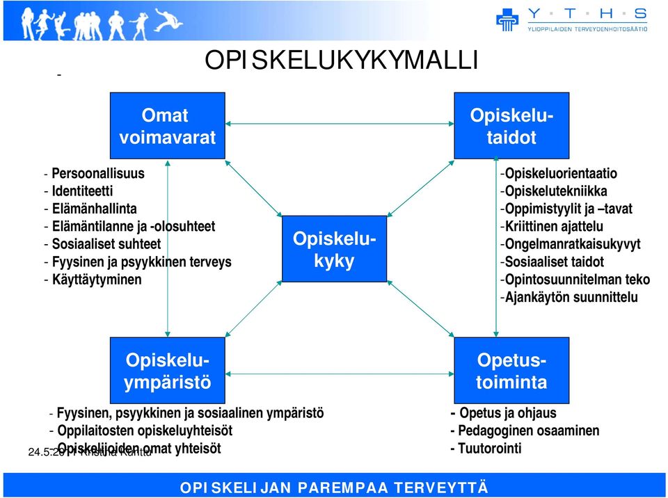 -Kriittinen ajattelu -Ongelmanratkaisukyvyt -Sosiaaliset taidot -Opintosuunnitelman teko -Ajankäytön suunnittelu Opiskelutaidot Opiskeluympäristö -