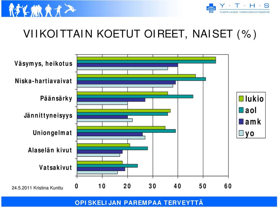 Päänsärky Jännittyneisyys Uniongelmat lukio