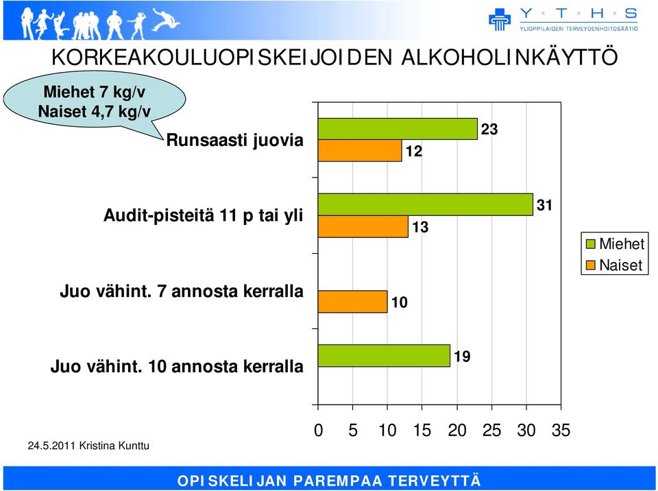 p tai yli 13 31 Miehet Naiset Juo vähint.