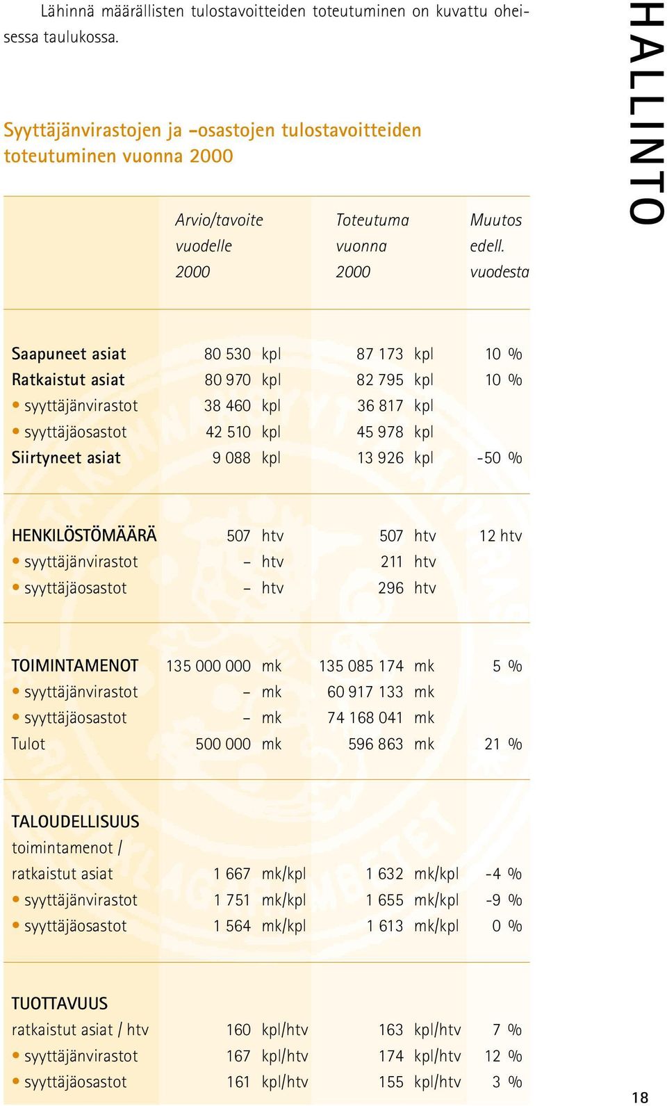 2000 2000 vuodesta Saapuneet asiat 80 530 kpl 87 173 kpl 10 % Ratkaistut asiat 80 970 kpl 82 795 kpl 10 % syyttäjänvirastot 38 460 kpl 36 817 kpl syyttäjäosastot 42 510 kpl 45 978 kpl Siirtyneet